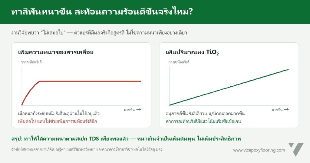 งานวิจัยจากมหาวิทยาลัยเทคโนโลยีพระจอมเกล้าธนบุรี (มจธ.) พบว่า ปริมาณผงไททาเนียมไดออกไซด์ (TiO2) ในสารเคลือบมีผลต่อการสะท้อนรังสีดวงอาทิตย์มากกว่าความหนาของสารเคลือบ
