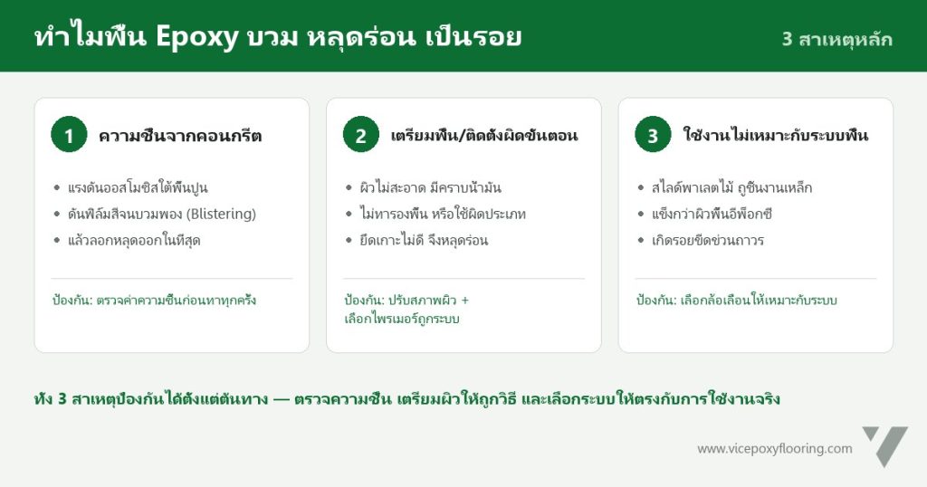 3 สาเหตุที่ทำให้พื้น Epoxy บวมหลุดร่อน: ความชื้นจากคอนกรีต เตรียมพื้นผิดขั้นตอน และใช้งานไม่เหมาะกับระบบพื้น by VIC Coatings