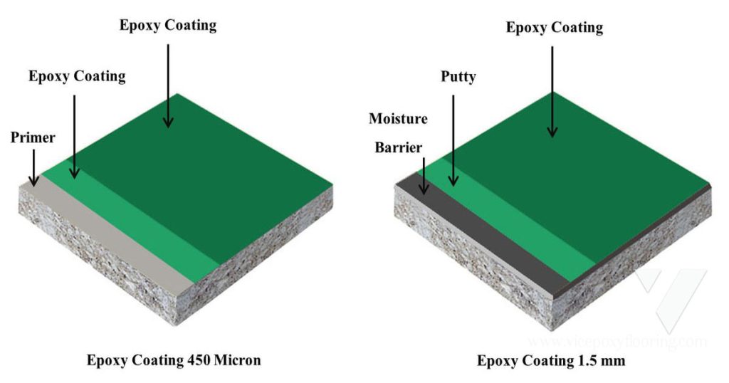 ระบบสี Epoxy Coating ของ VIC มีระบบหนา 450 ไมครอน และ 1500 ไมครอน สำหรับใช้งานทั่วไปและพื้นความชื้นสูง by VIC Coatings