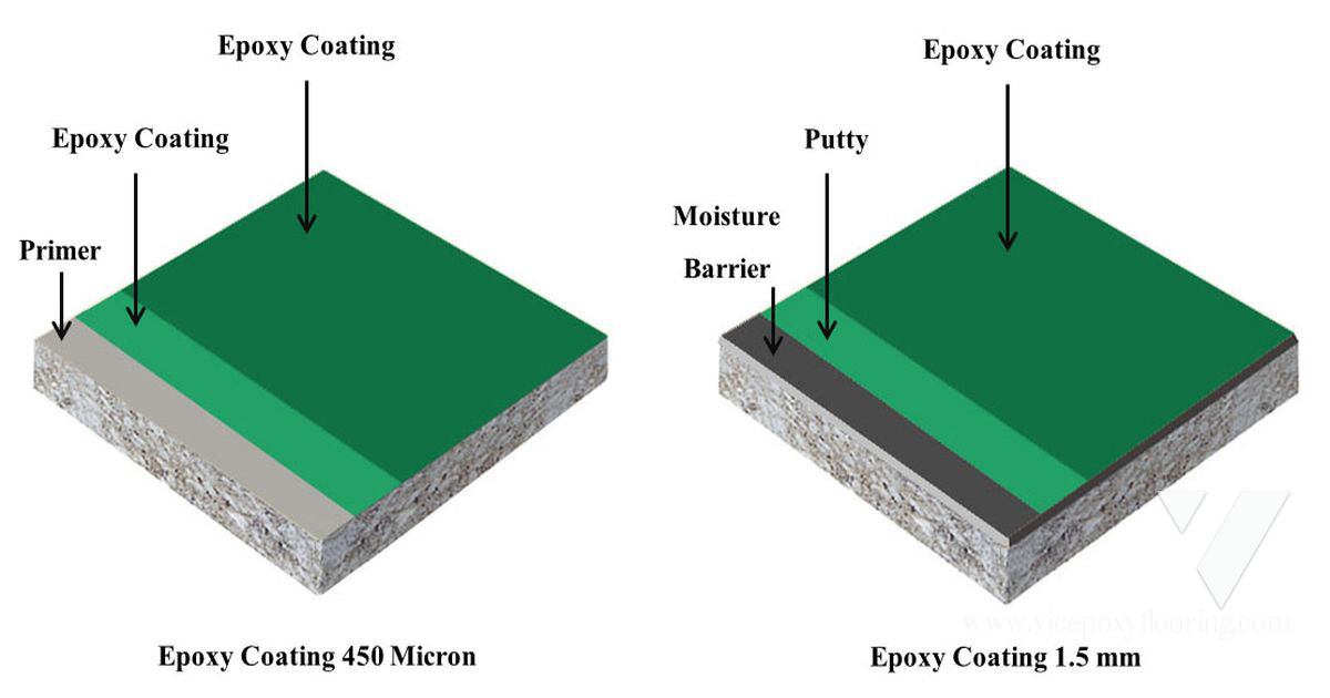 ระบบสี Epoxy Coating ของ VIC มีระบบหนา 450 ไมครอน และ 1500 ไมครอน สำหรับใช้งานทั่วไปและพื้นความชื้นสูง by VIC Coatings